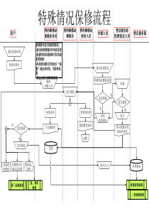 特殊情况保修流程