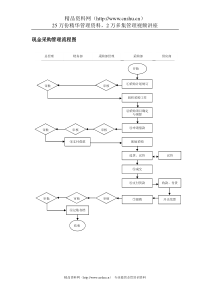 现金采购管理流程图