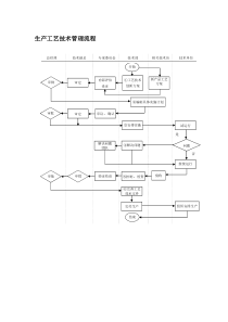 生产工艺技术管理流程