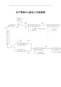 生产管理中心副总工作流程图