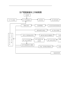 生产管理部部长工作流程图（DOC 1页）