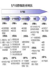 生产计划管理流程