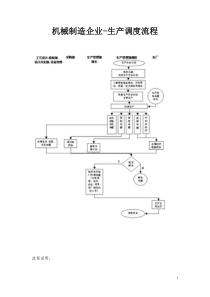 生产调度流程