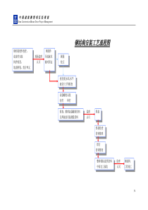 钢结构安装工艺流程图