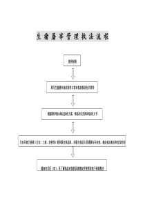 生猪屠宰管理执法流程