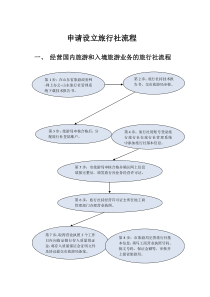 申请设立旅行社流程