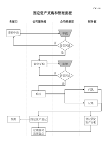 电力行业-固定资产采购和管理流程