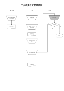 电力行业-工会经费收支管理流程
