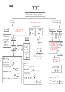 大学物理知识点总结框图