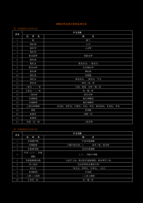 【2019年整理】剧毒化学品的分类和品种目录