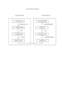 材料采购和领用程序