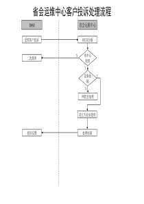 省会运维中心客户投诉处理流程