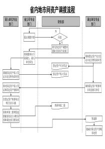 省内地市间资产调拨流程