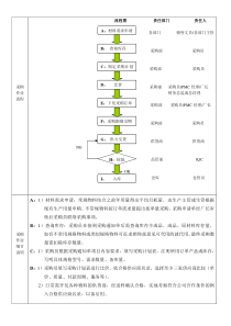 知名企业采购作业流程0806