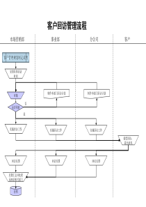 石油开采业-客户回访管理流程