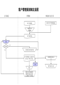 石油开采业-客户管理规划制定流程