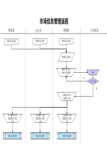 石油开采业-市场信息管理流程