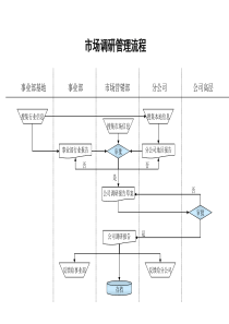 石油开采业-市场调研管理流程