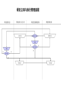 石油开采业-研发立项与执行管理流程