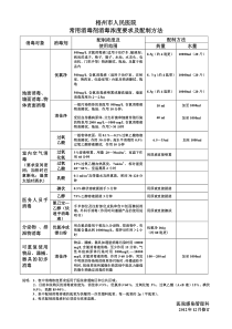 常用消毒剂浓度要求及配制方法2012