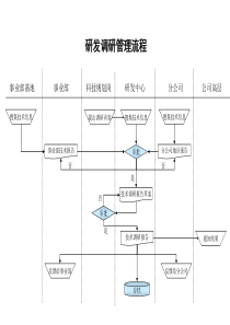 石油开采业-研发调研管理流程