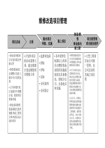 石油开采业-维修改造项目管理流程