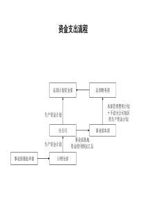 石油开采业-资金支出流程