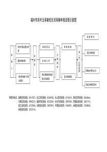 福州市农村五保最低生活保障申报（注销）流程示意图