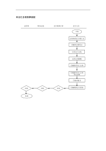 科目汇总表核算流程