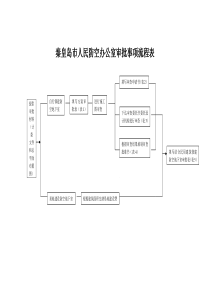 秦皇岛市人民防空办公室审批事项流程表