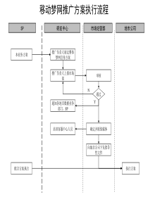 移动梦网推广方案执行流程