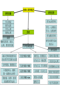 教育心理学思维导图