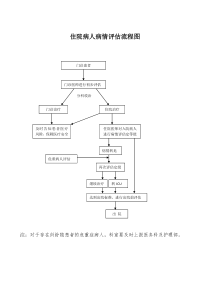 住院病人病情评估流程图