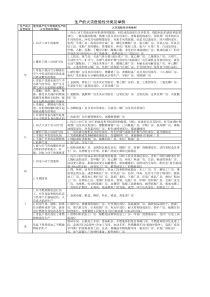 生产的火灾危险性分类及举例(最新教材分类版本)