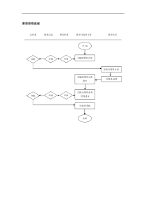 筹资管理流程