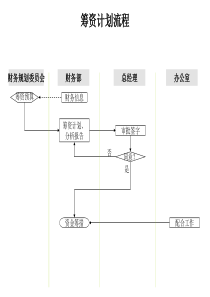 筹资计划流程