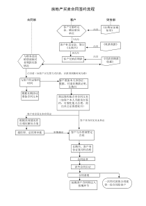 签约流程