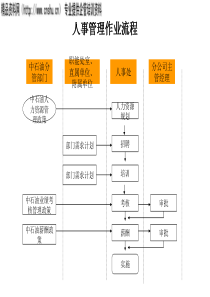 管理控制流程