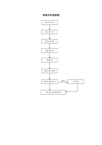管理评审流程图