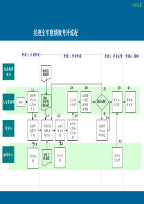 经理全年度绩效考评流程