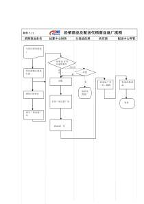 经销商品及配送代销商品退厂流程