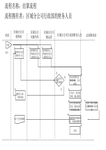 结算流程