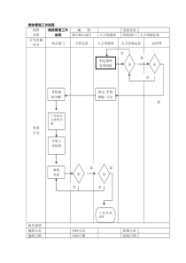 绩效管理工作流程