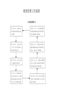 绩效管理工作流程