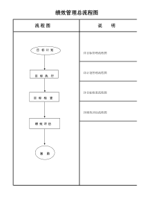 绩效管理总流程图