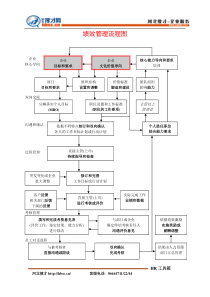 绩效管理流程图