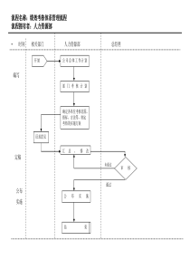 绩效考核体系管理流程