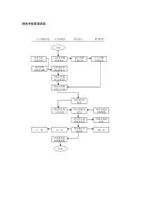 绩效考核管理流程