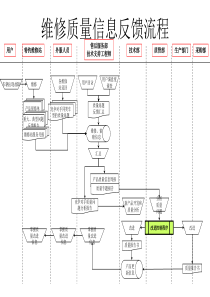 维修质量信息反馈流程