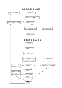 维修进出仓流程